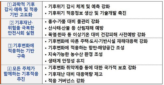 국가 기후위기 적응 4대 정책