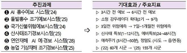 6개 분야 기후재난 조기 경보 강화 주요 추진과제