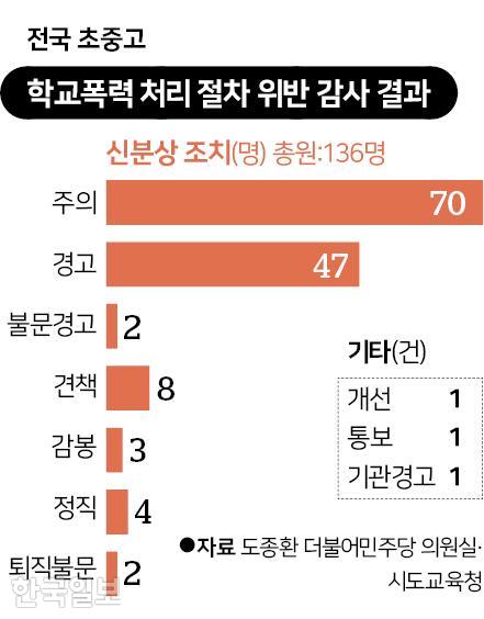 학교폭력 처리 절차 위반 감사 결과. 그래픽=신동준 기자