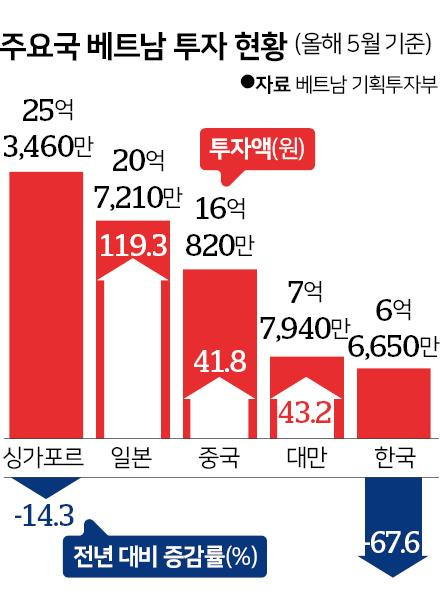 시각물_주요국 베트남 투자 현황. 신동준 기자