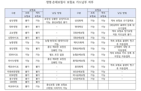 생명·손해보험사 보험료 카드납부 여부 [사진=최석범 기자]
