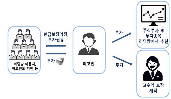 사진=서울 남부지검 제공