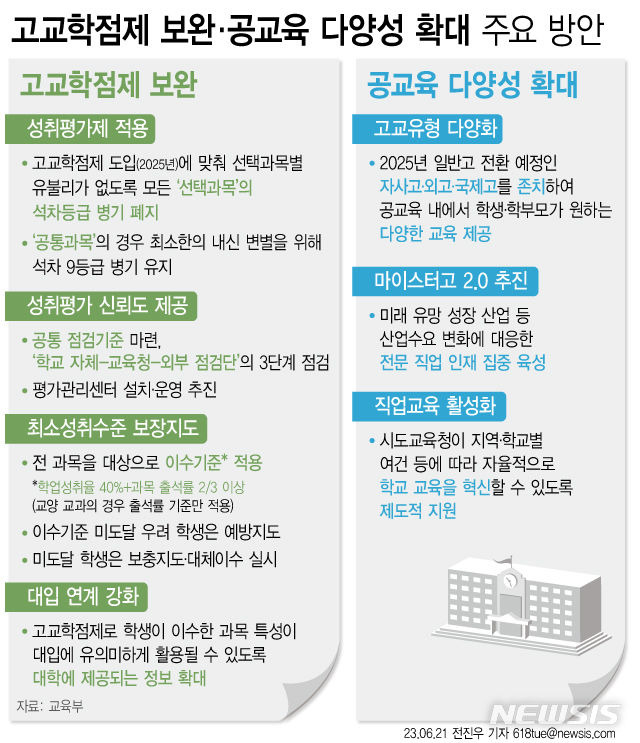 [서울=뉴시스] 21일 교육부에 따르면 현재 중학교 2학년이 고등학교에 입학하는 2025년 고교학점제가 예정대로 도입된다. 지난 정부에서 밝힌 대로 고1 공통과목에는 상대평가인 9등급 석차를 함께 표기한다. 자사고와 특수목적고인 외국어고·국제고는 존치하는 대신, 전국 단위 선발 자사고의 모집정원 20%를 지역 인재로 채우도록 의무화한다. (그래픽=전진우 기자)  618tue@newsis.com