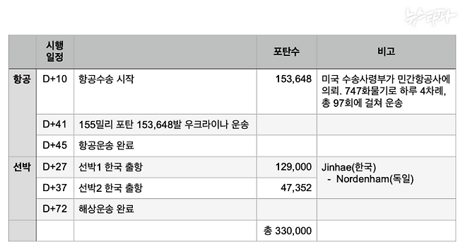 미국 기밀문서 한국산 155mm 포탄 운송 계획