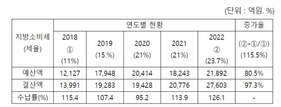 서울시 지방소비세 세입결산 실적. 출처: 2022 회계연도 재무국 소관 결산 승인안 검토보고서