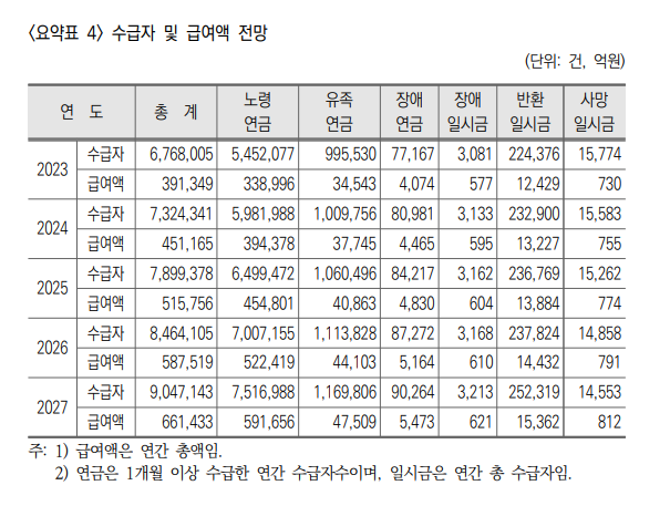 국민연금 수급자 및 급여액 전망 / 자료 = 국민연금연구원