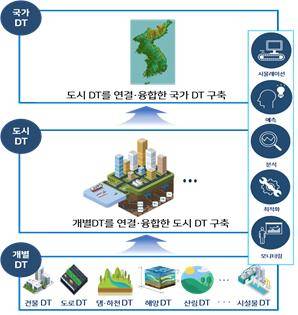 국가공간정보 디지털트윈 체계 개념도 [국토교통부 제공]
