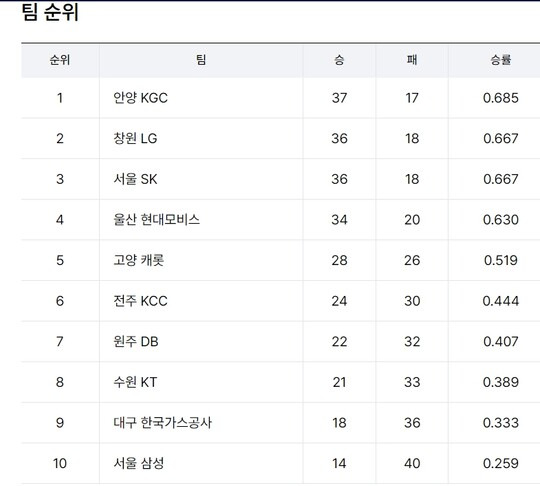 2022~2023 KBL 순위. ⓒKBL