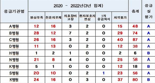 인천시 응급의료기관별 119 응급환자 접수 거부 현황./자료제공=인천시 소방본부