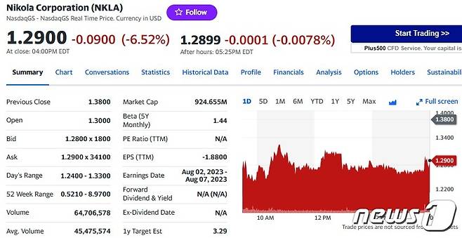 니콜라 일일 주가추이 - 야후 파이낸스 갈무리