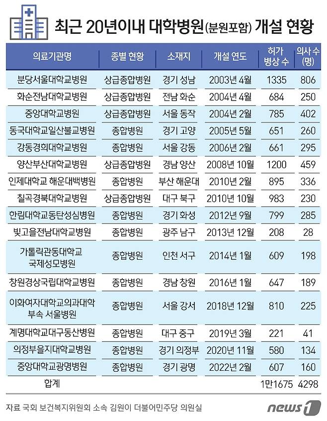 최근 20년이내 대학병원(분원 포함) 개설 현황 ⓒ News1 김지영 디자이너
