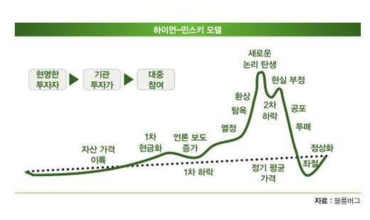민스키 모멘트 구조