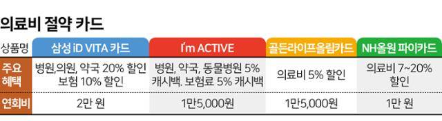 의료비 절약 카드