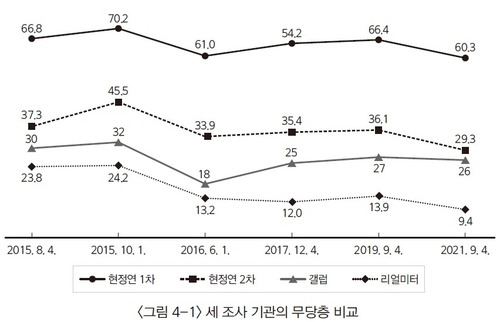 세 조사 기관의 무당층 비교. 푸른길 제공