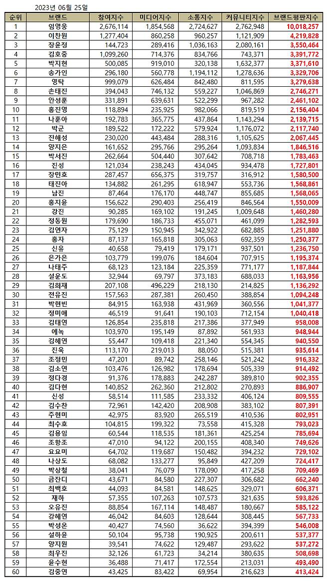 '30개월 No.1' 임영웅, 6월 트로트 가수 브랜드평판 1위