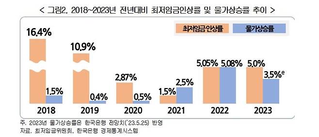 2018∼2023년 전년대비 최저임금인상률 및 물가상승률 추이 [경총 제공. 재판매 및 DB 금지]