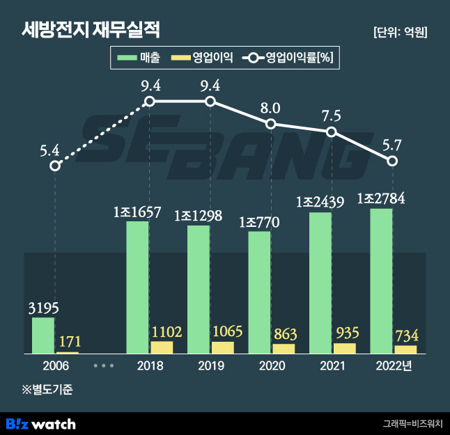 세방전지 재무실적