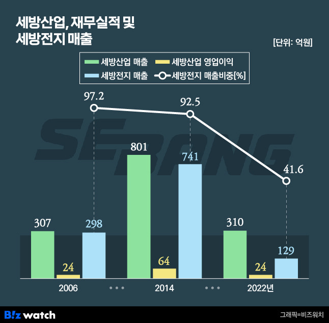 세방산업, 재무실적 및 세방전지 매출비중