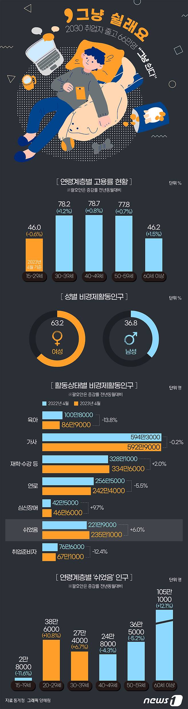 고용시장이 2030세대에게 가혹한 환경으로 접어들었다. 취업자 수가 줄거나 정체상태이며 '그냥 쉬는' 이들도 계속 늘어나는 중이다. ⓒ News1 양혜림 디자이너