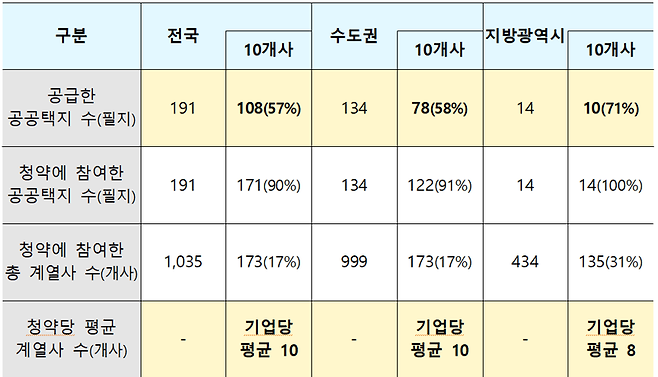 국토부가 5년간(2018년~2022년) 추첨 공급한 필지와 참여 계열사 수. 국토교통부 제공