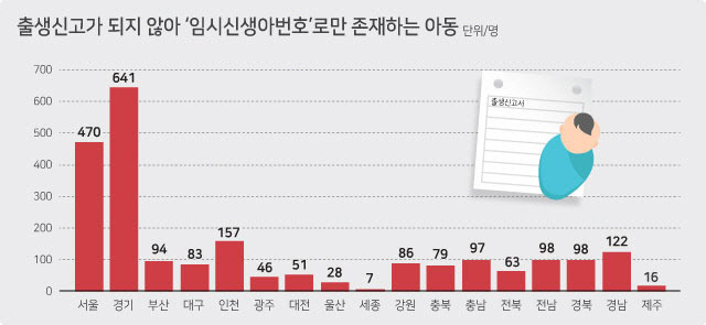 ▲  출생 미신고 아동 현황. 한규빛 기자