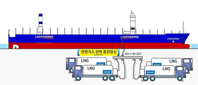 [영암=뉴시스] 현대삼호중공업의 LNG추진선 연료 충전시험 개념도. *재판매 및 DB 금지