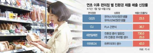 편의점 CU 모델이 생분해 포장재가 사용된 간편식 제품을 살펴보고 있다. 사진 제공=BGF리테일