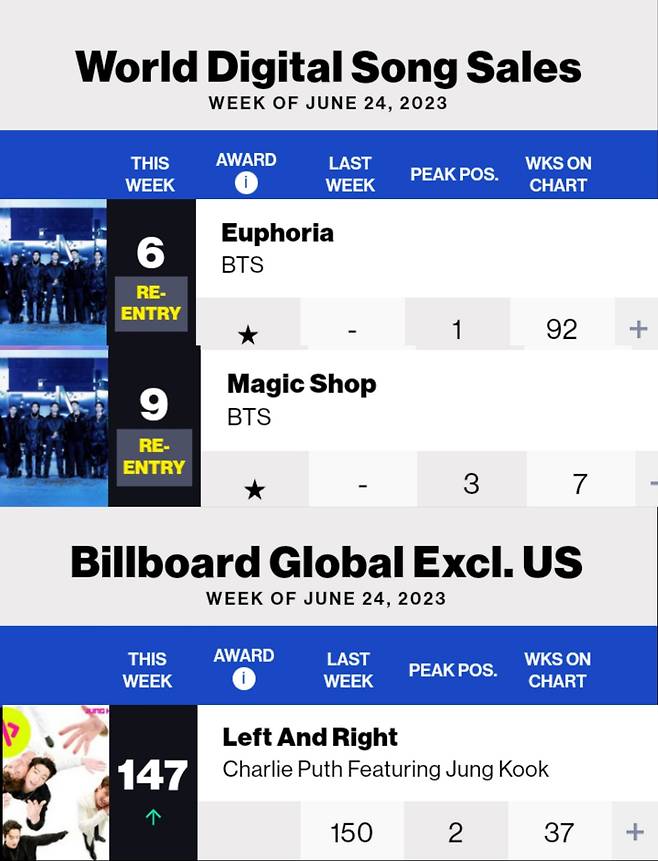 방탄소년단 정국 'Euphoria' 美빌보드 차트 92주 진입..韓아이돌 솔로곡 최초·최장 '新기록'