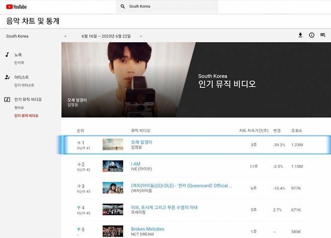 임영웅 '모래 알갱이' 유튜브 인기MV 3주 연속 1위