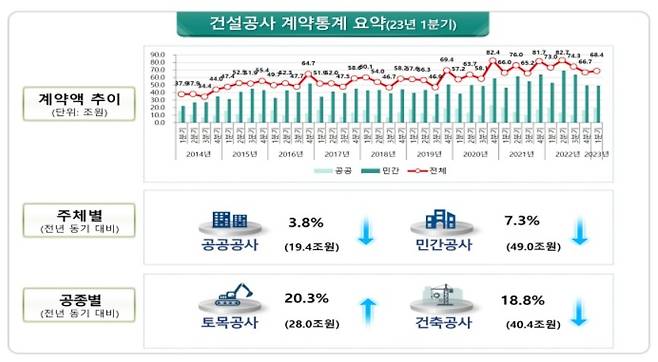 건설공사 계약통계 요약 [국토교통부 제공]