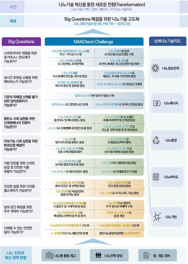 제4기 국가나노기술지도 [과학기술정보통신부 제공. 재판매 및 DB 금지]