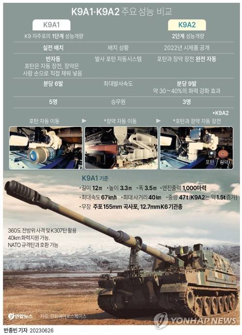 [그래픽] K9A1·K9A2 주요 성능 비교 (서울=연합뉴스) 반종빈 기자 = bjbin@yna.co.kr
    페이스북 tuney.kr/LeYN1 트위터 @yonhap_graphics