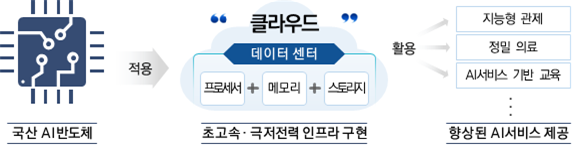 K-클라우드 프로젝트 개요.(이미지=과기정통부)