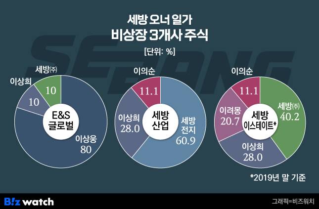 세방 오너 일가 비상장 3개사 주식