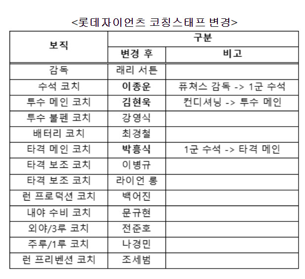 제공ㅣ롯데 자이언츠