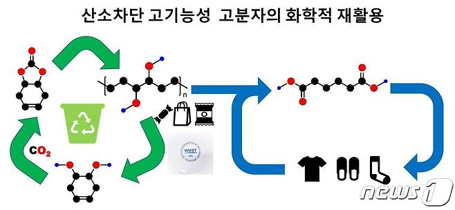 ‘플라스틱 순환 경제’ 산소차단 고기능성 고분자 소재와 화학적 재활용 과정.(KAIST 제공)/뉴스1