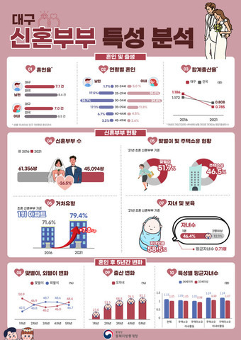 대구 신혼부부 특성