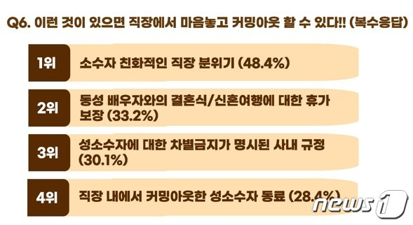 성소수자 직장인들이 꼽은 직장 커밍아웃 조건. (퀴어노동권포럼 제공)