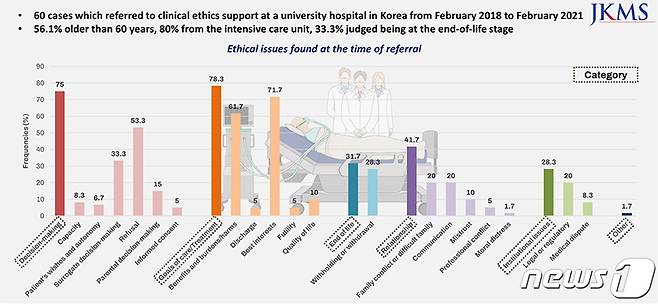 임상윤리 지원 서비스에 의뢰된 60건의 사례에서 나타난 윤리적 이슈의 빈도(서울대병원 제공)