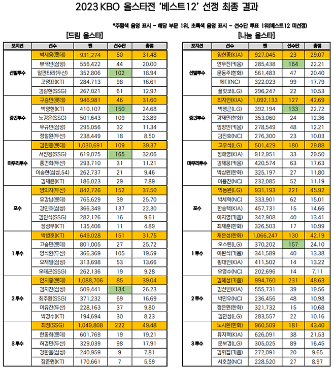 2023 KBO 올스타 투표 결과. 사진 제공 | 한국야구위원회(KBO).