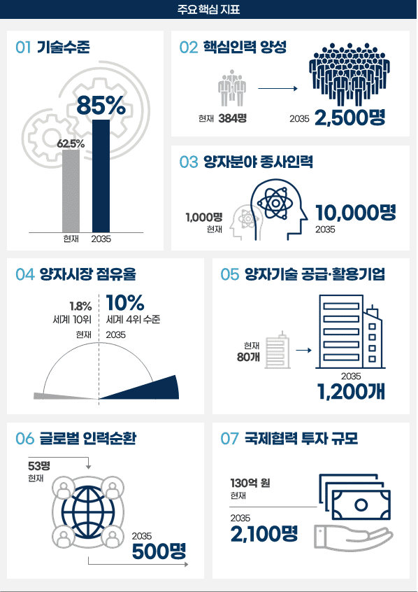 대한민국 양자과학기술 전략 핵심 지표 (자료=과기정통부)