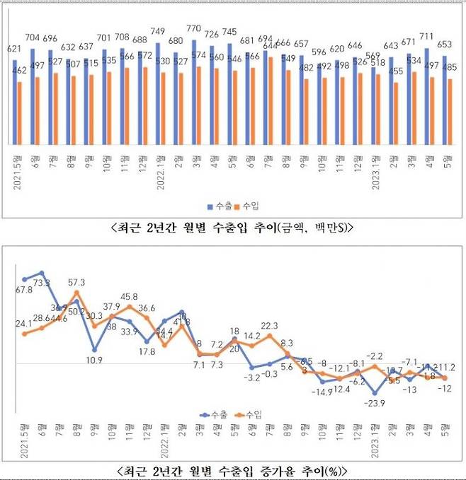 2023년 5월 '전라북도 수출입' 추이.[사진 제공=전북무협]