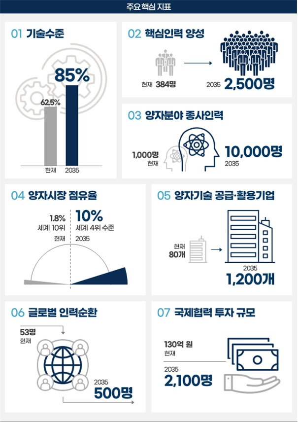 양자과학기술 전략 주요 핵심지표. /과학기술정보통신부