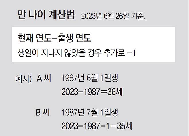 내일부터 ‘만 나이’ 쓴다… ‘우리 나이’서 1, 2살 어려져