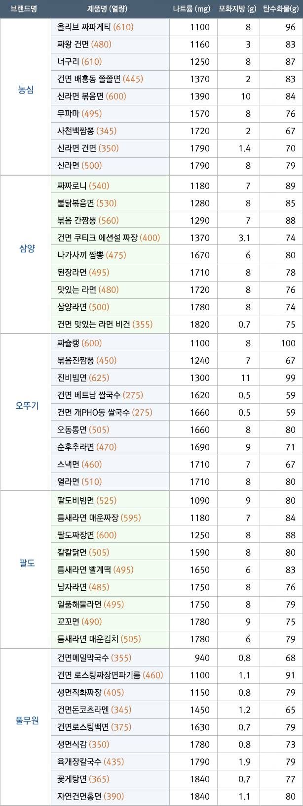 국내 시판되는 대표적인 라면 종류별 영양성분을 비교했습니다./사진=헬스조선DB