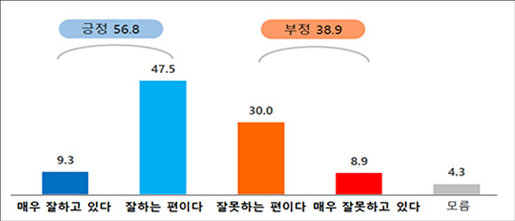 '리얼미터' 조사 대구 시정 전반적 운영 평가 도표 [사진=대구시]