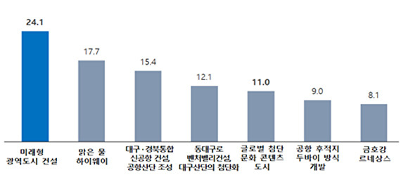 대구시민이 꼽은 우선 추진해야 할 민선 8기 핵심 과제  [사진=대구시]