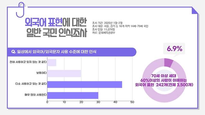 ▲ 외국어 표현에 대한 일반 국민 인식조사