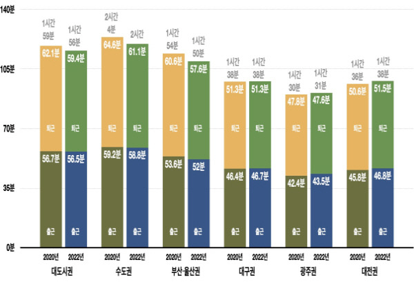 권역별 광역 출·퇴근 연평균 하루 통행시간. 국토교통부 제공