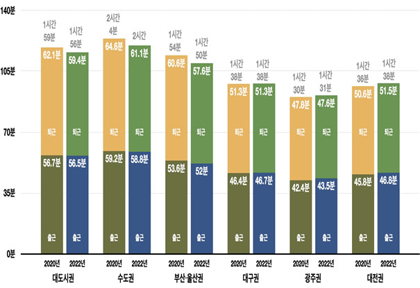 권역별 광역 출·퇴근 연평균 일일 통행시간 /사진=국토교통부